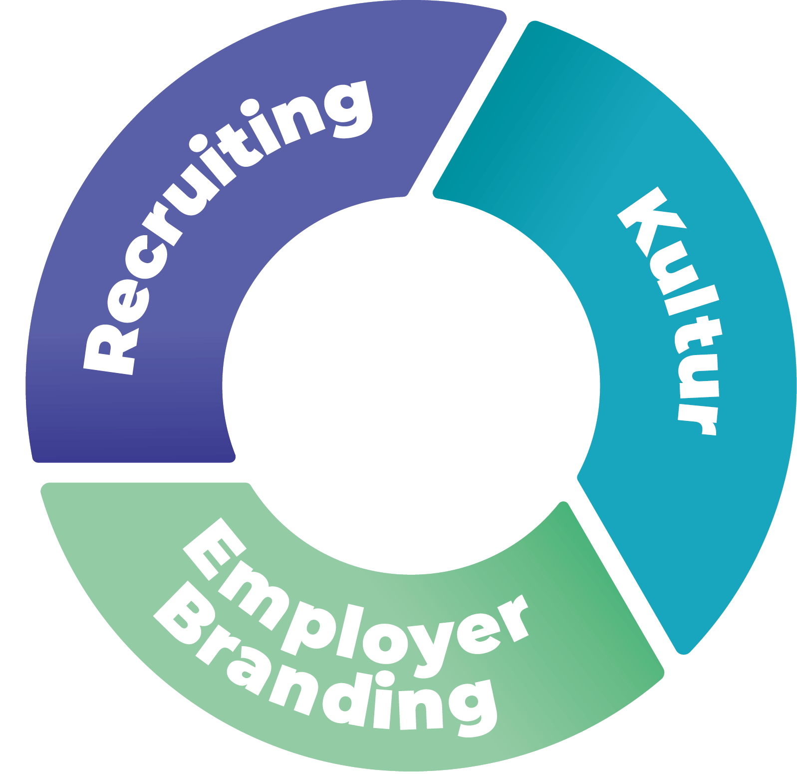 Zusammenspiel von Kultur, Employer Branding und Recruiting in einem Kreis abgebildet